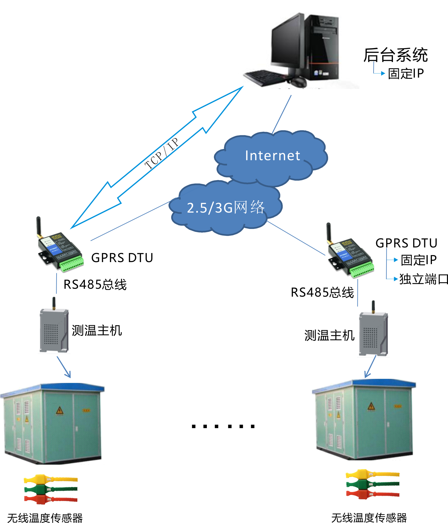 环网柜组网方案