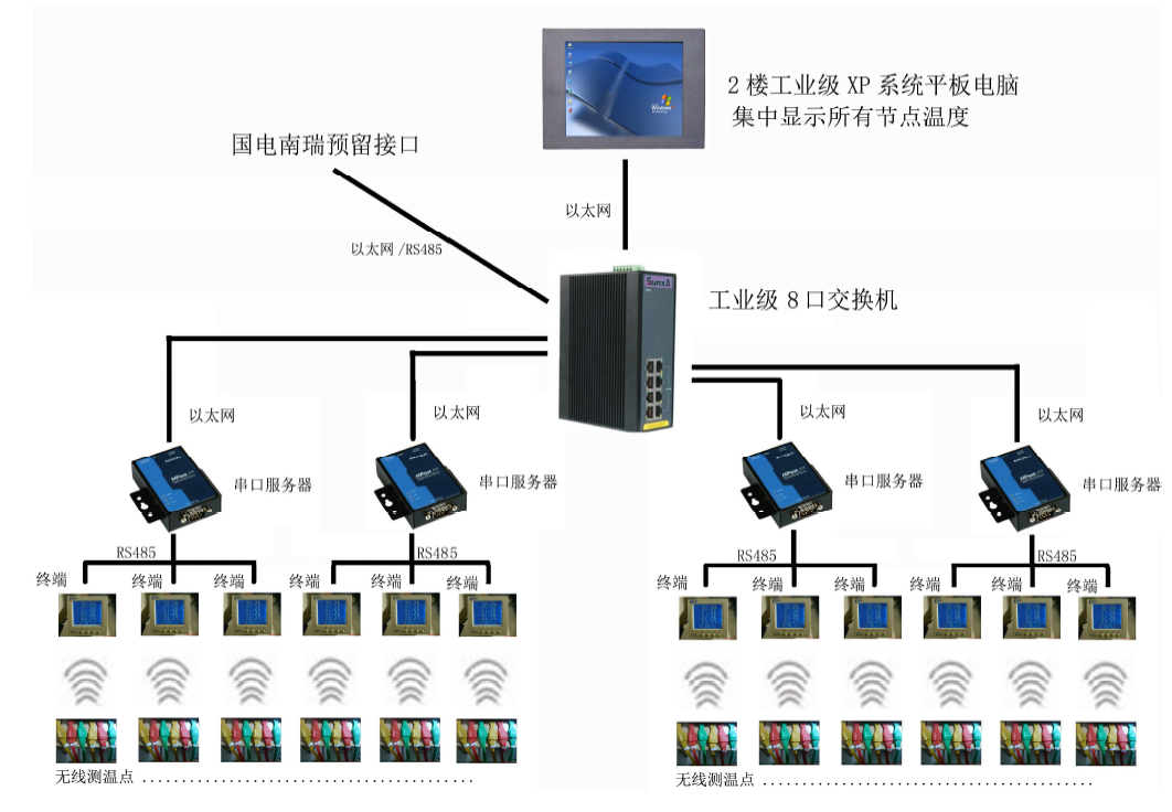 新建项目测温后台方案图