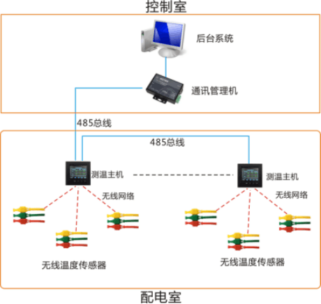 新建项目开关柜测温方案